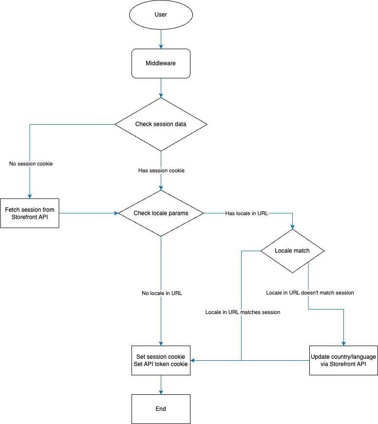 Middleware flowchart